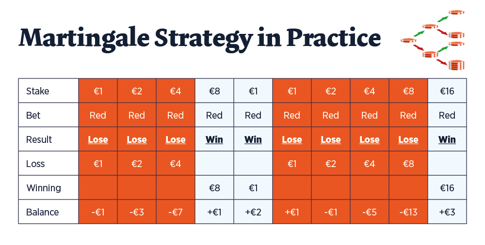 Roulette Strategy Chart