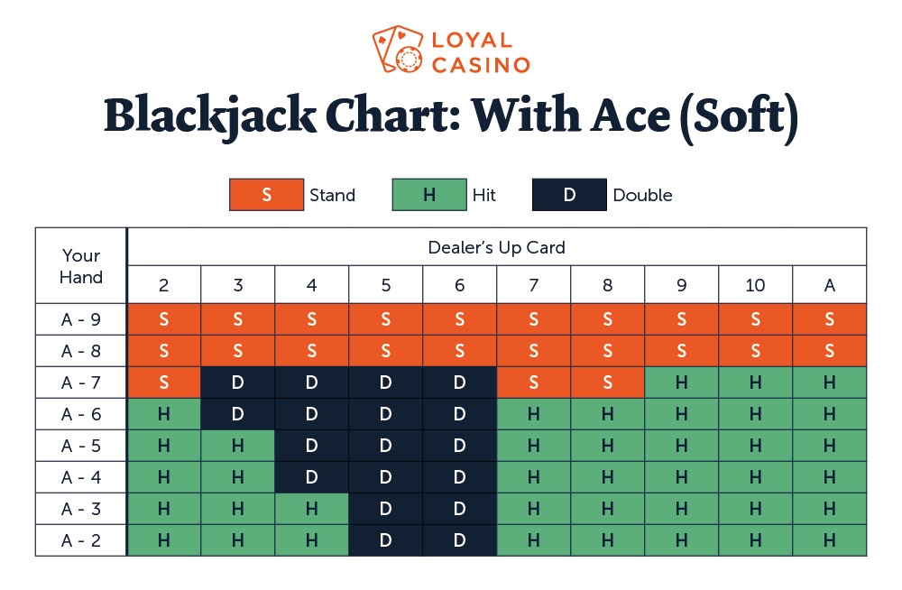 Basic blackjack chart